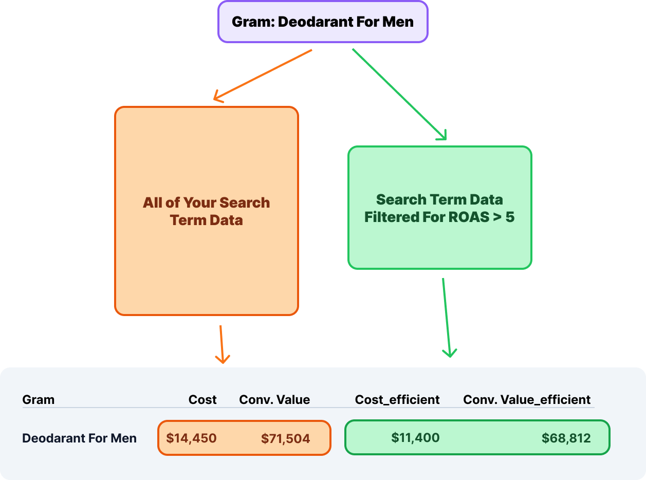 sample n gram analysis